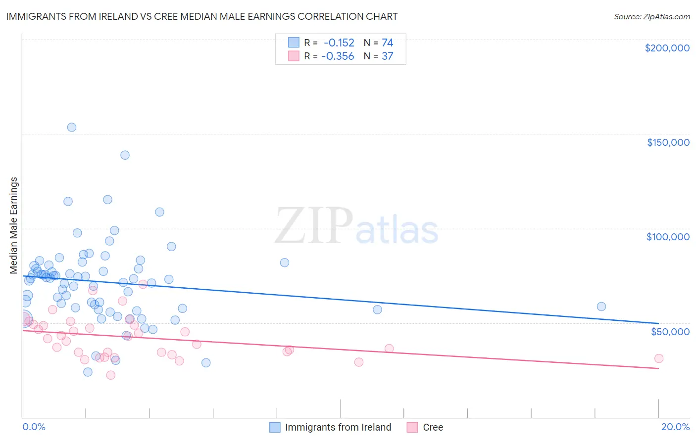 Immigrants from Ireland vs Cree Median Male Earnings