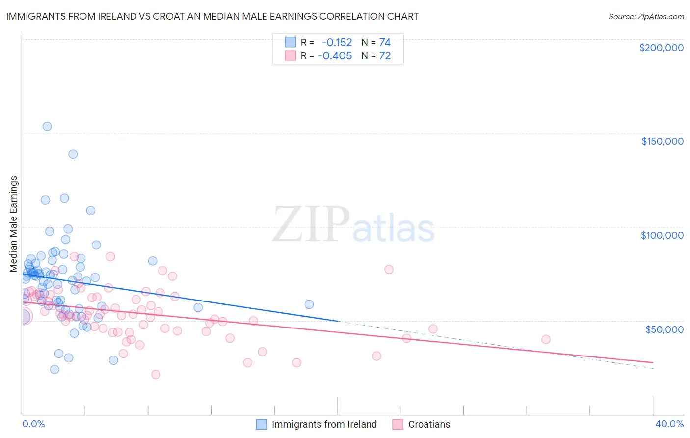Immigrants from Ireland vs Croatian Median Male Earnings