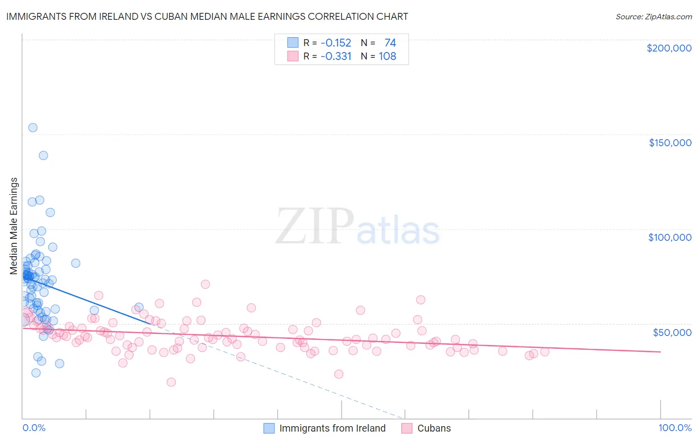Immigrants from Ireland vs Cuban Median Male Earnings
