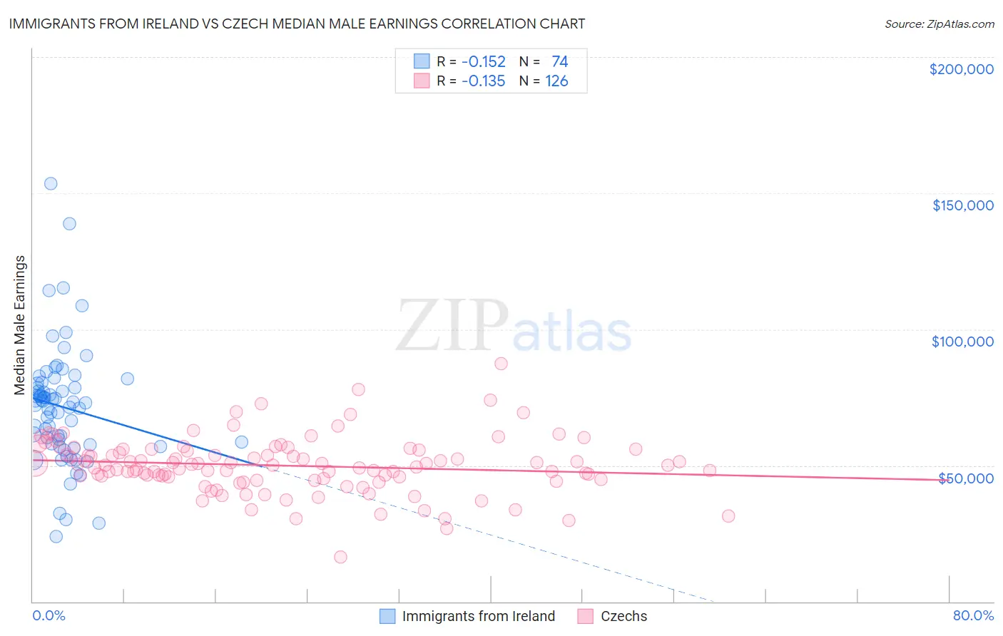 Immigrants from Ireland vs Czech Median Male Earnings