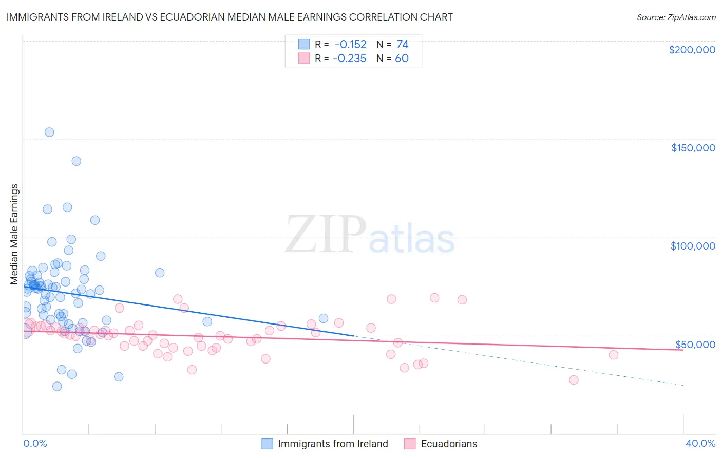 Immigrants from Ireland vs Ecuadorian Median Male Earnings