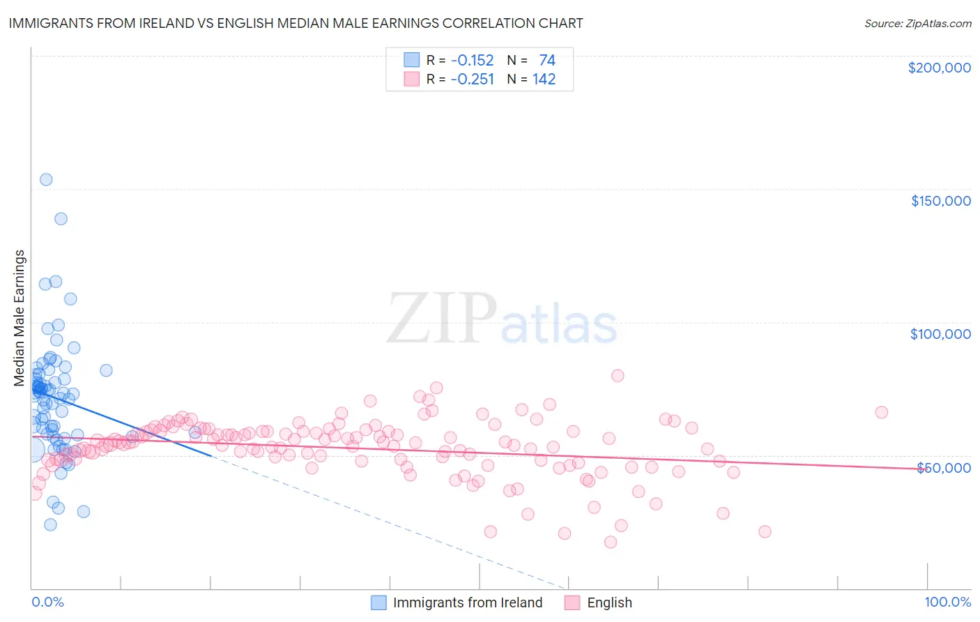 Immigrants from Ireland vs English Median Male Earnings