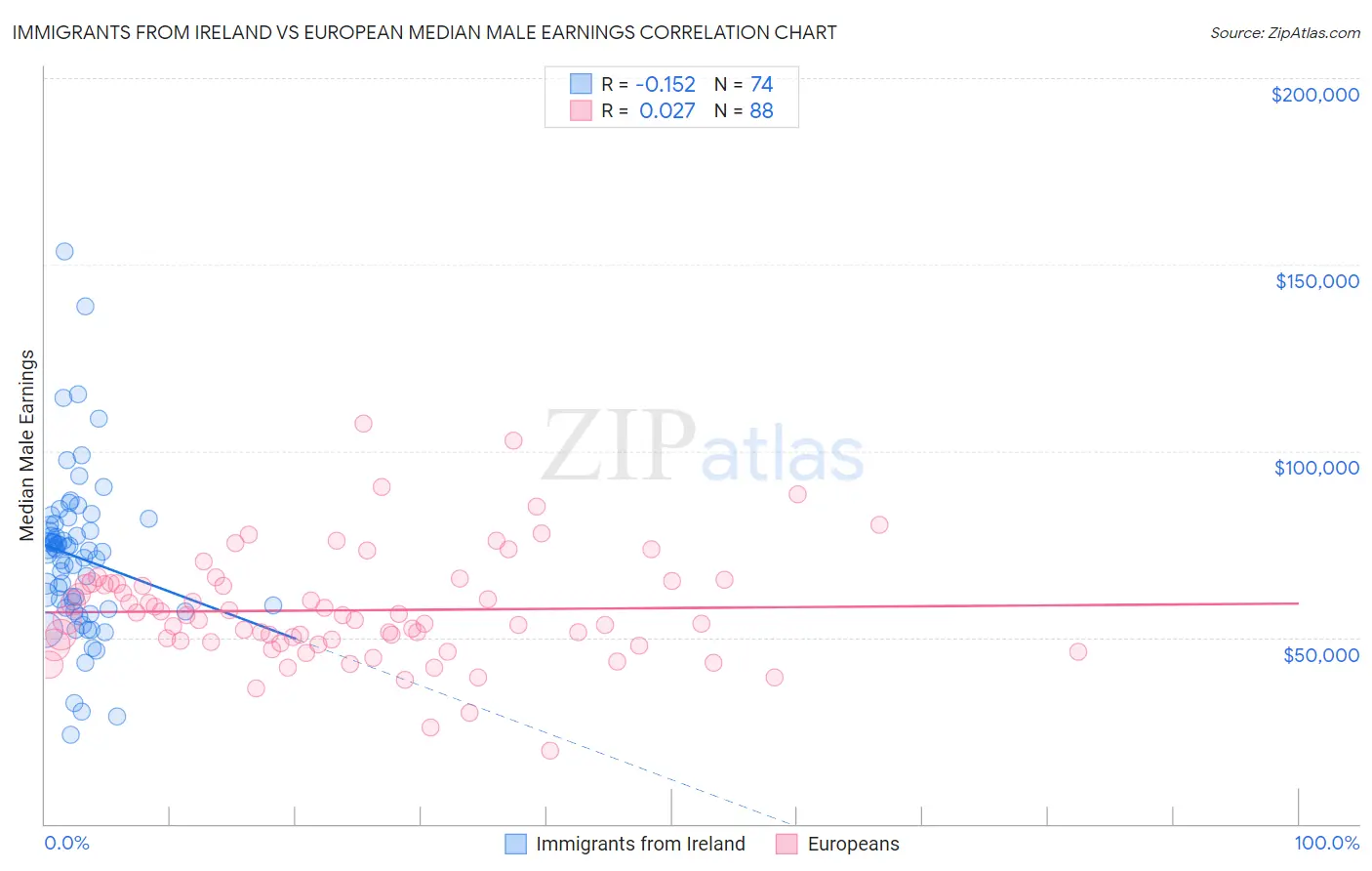 Immigrants from Ireland vs European Median Male Earnings