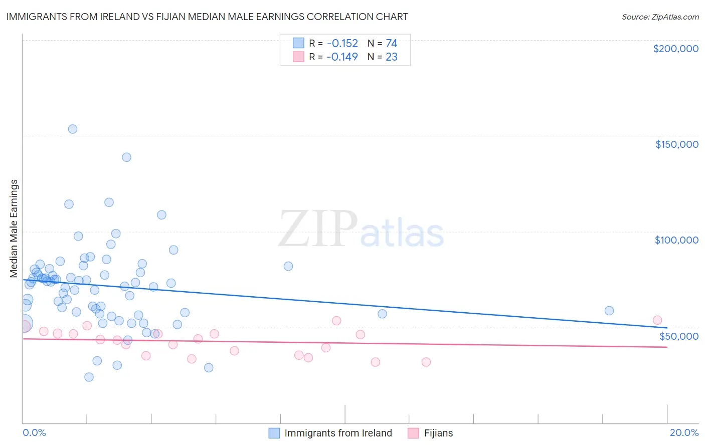 Immigrants from Ireland vs Fijian Median Male Earnings