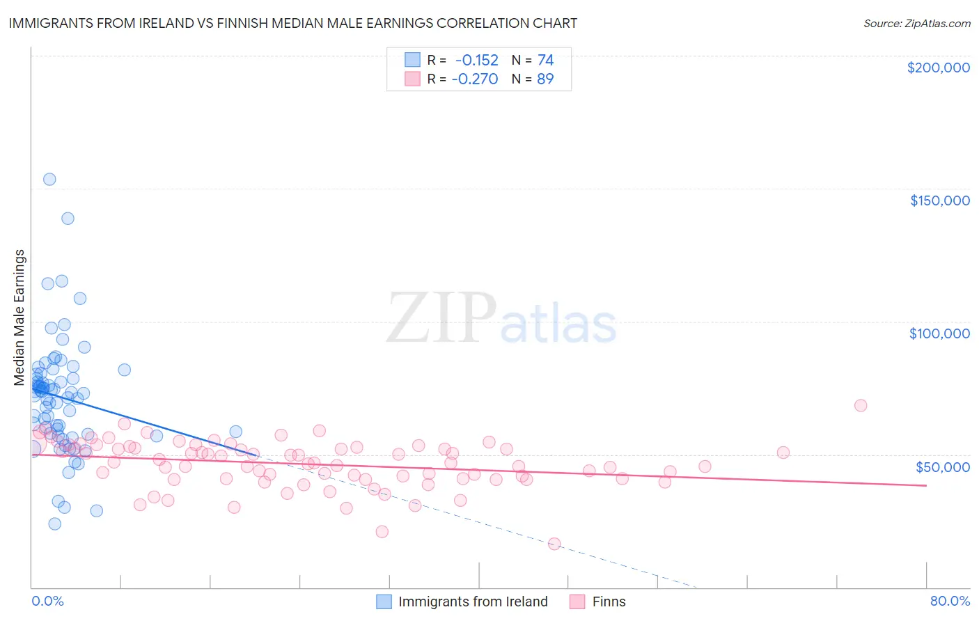 Immigrants from Ireland vs Finnish Median Male Earnings