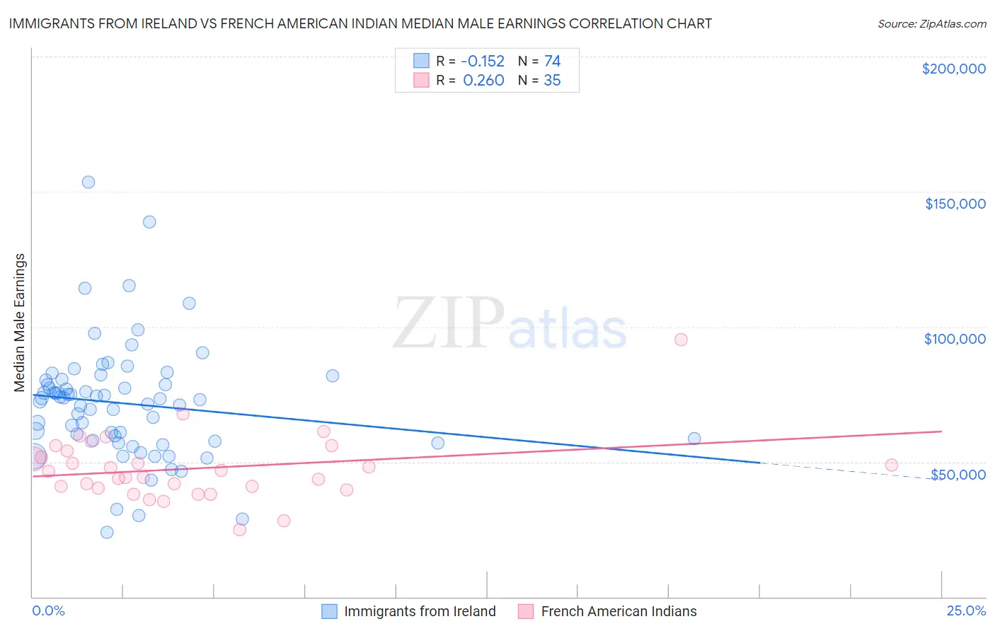 Immigrants from Ireland vs French American Indian Median Male Earnings