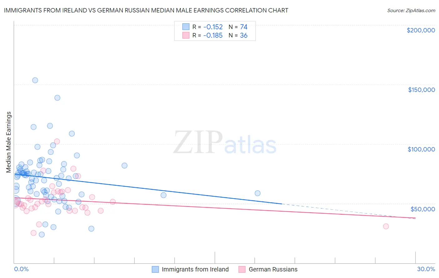 Immigrants from Ireland vs German Russian Median Male Earnings
