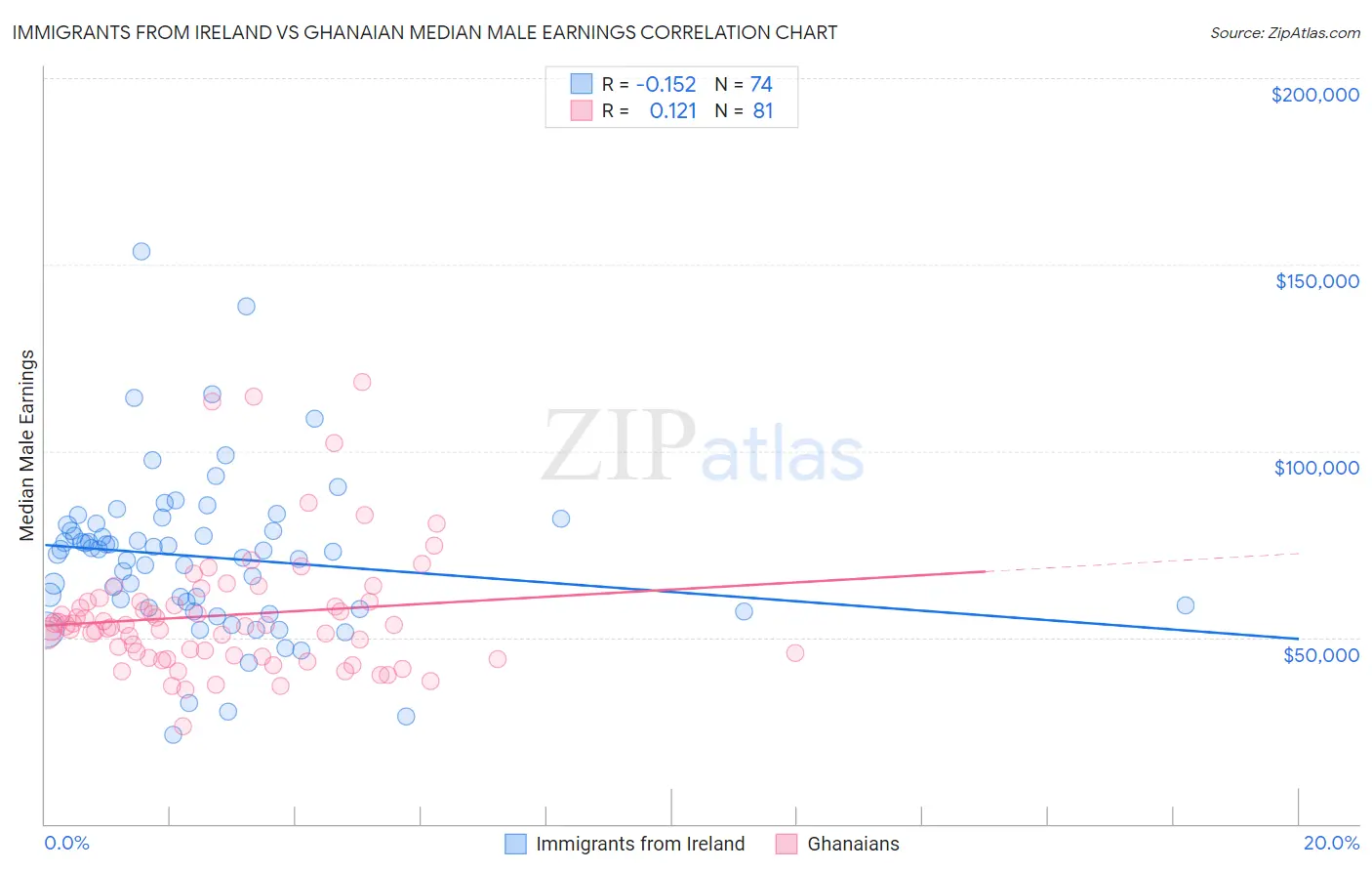 Immigrants from Ireland vs Ghanaian Median Male Earnings