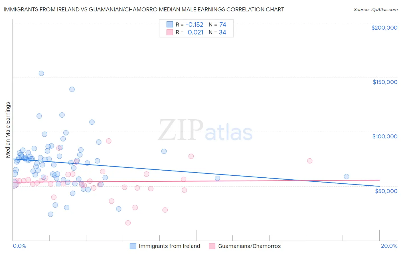 Immigrants from Ireland vs Guamanian/Chamorro Median Male Earnings