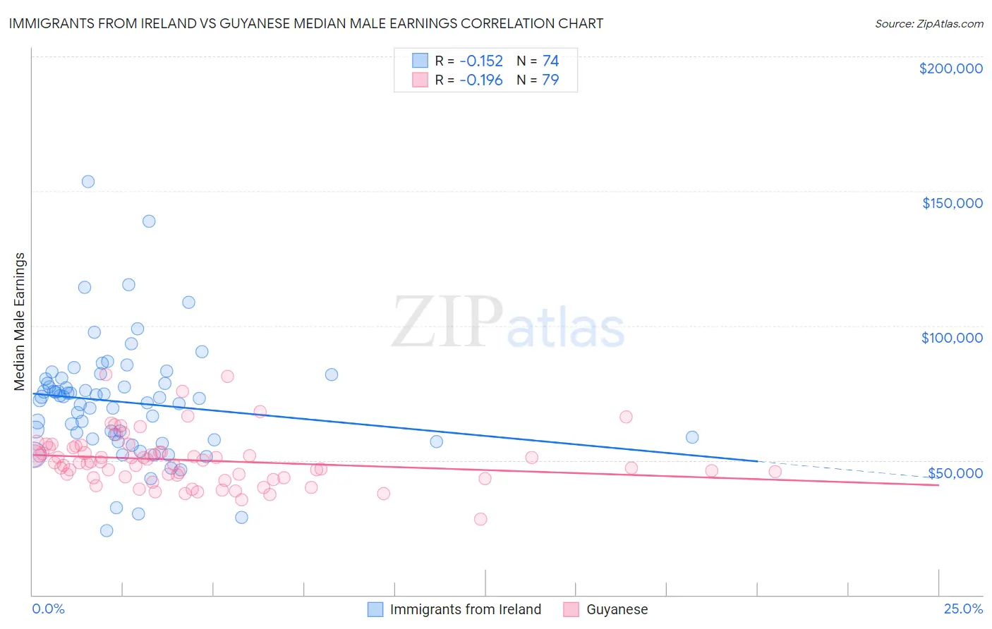 Immigrants from Ireland vs Guyanese Median Male Earnings