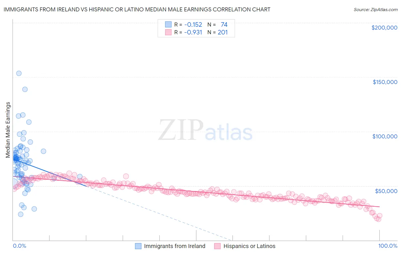 Immigrants from Ireland vs Hispanic or Latino Median Male Earnings