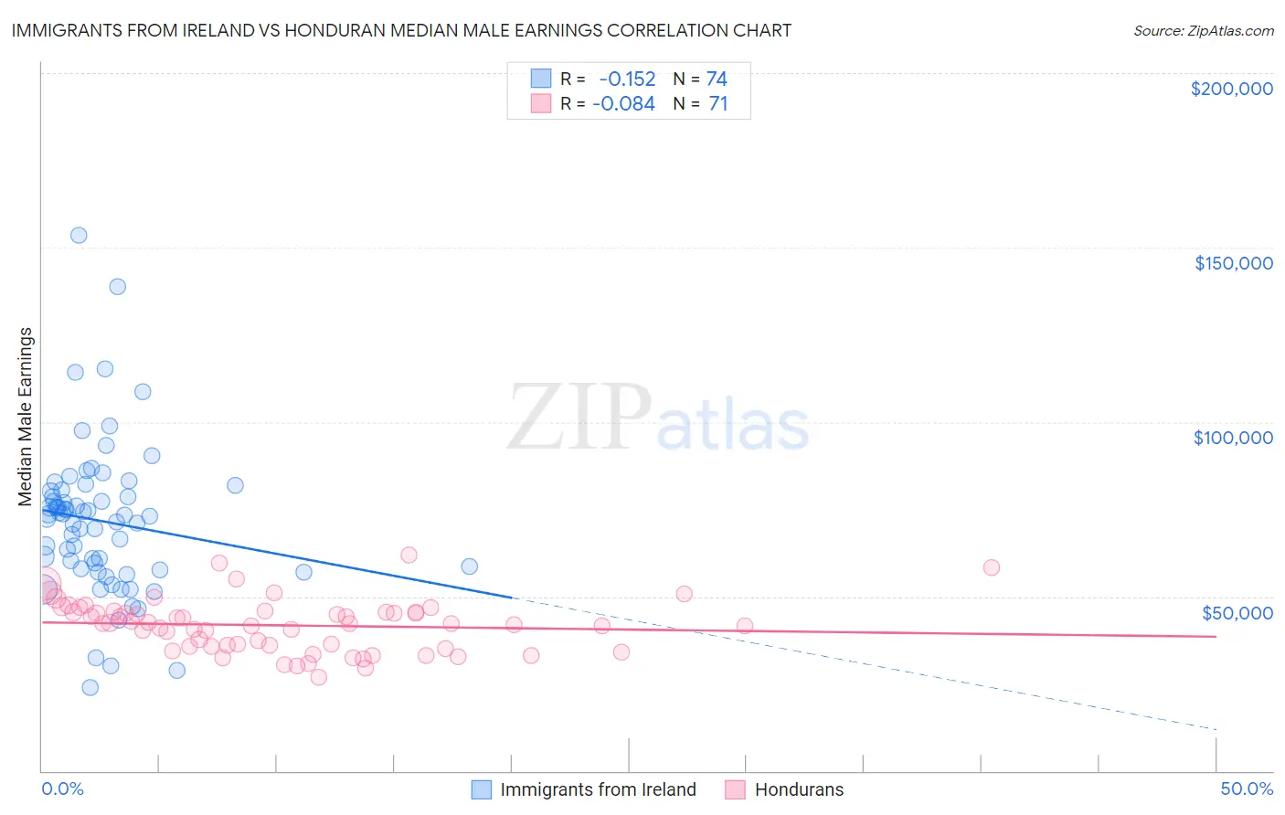 Immigrants from Ireland vs Honduran Median Male Earnings