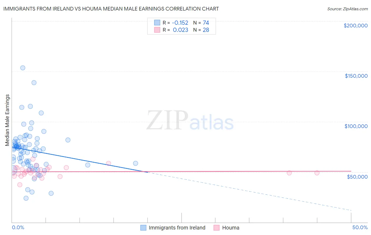 Immigrants from Ireland vs Houma Median Male Earnings