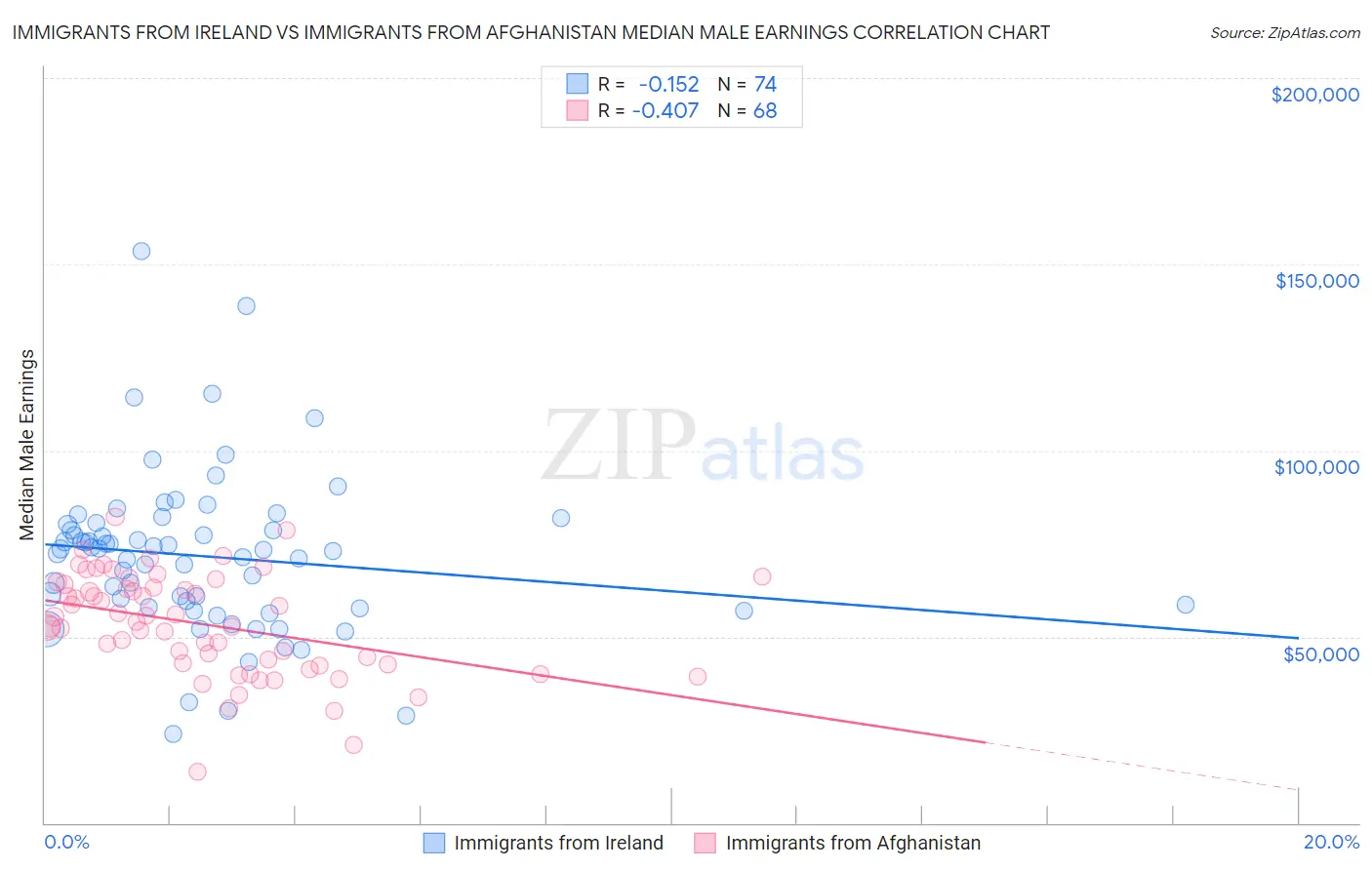 Immigrants from Ireland vs Immigrants from Afghanistan Median Male Earnings