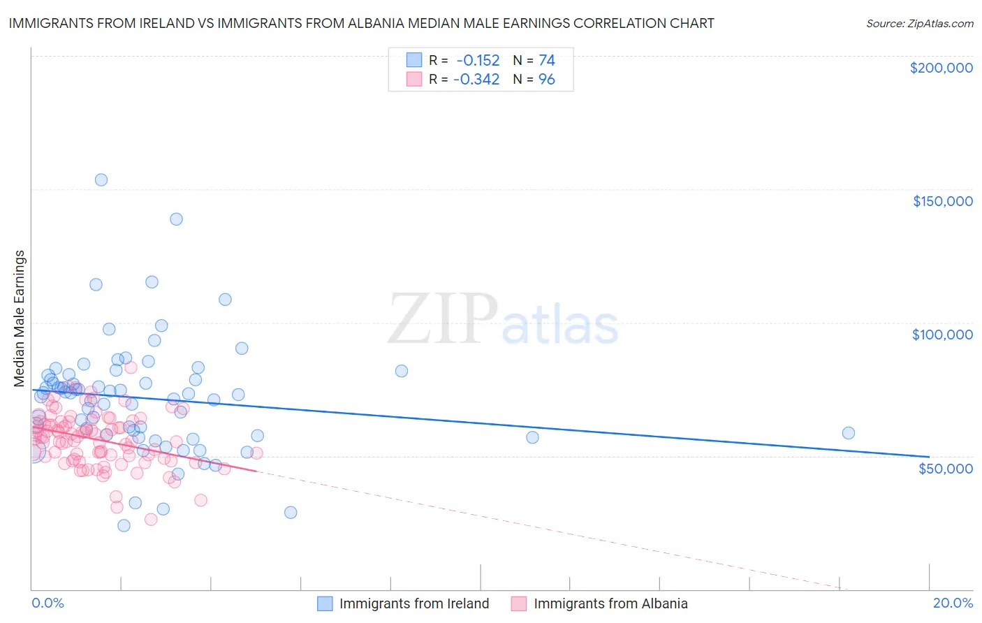 Immigrants from Ireland vs Immigrants from Albania Median Male Earnings