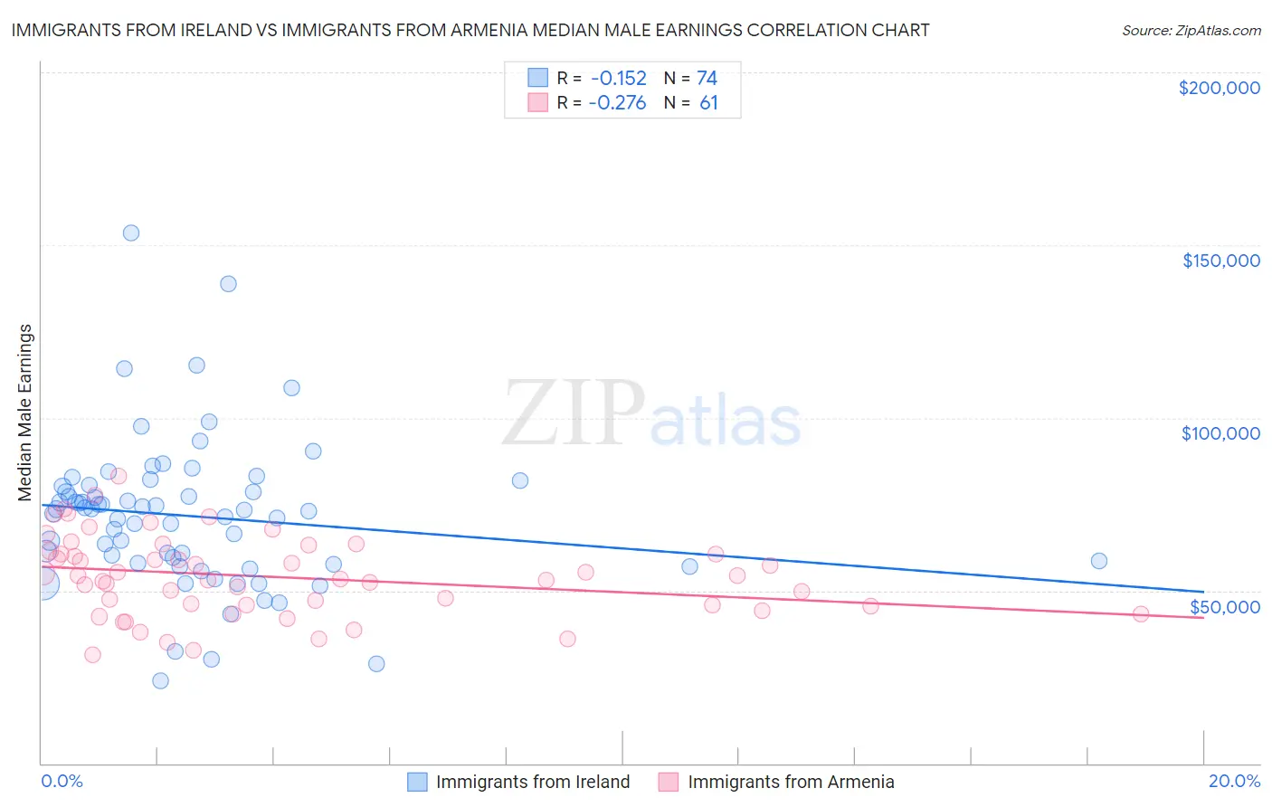 Immigrants from Ireland vs Immigrants from Armenia Median Male Earnings