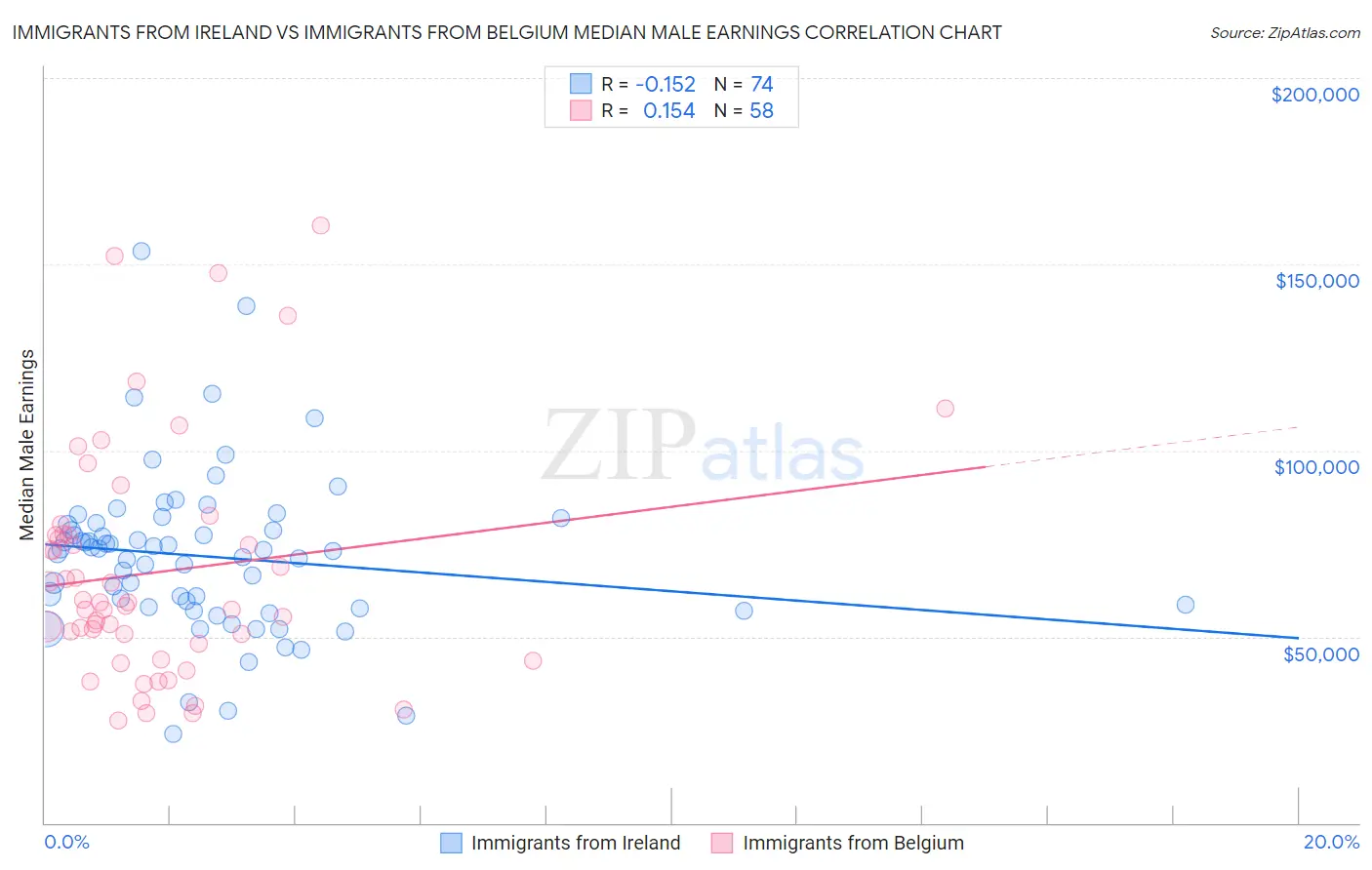 Immigrants from Ireland vs Immigrants from Belgium Median Male Earnings