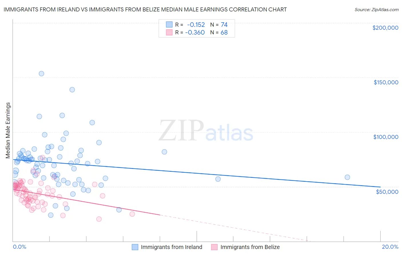 Immigrants from Ireland vs Immigrants from Belize Median Male Earnings