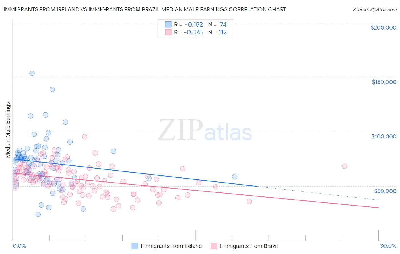 Immigrants from Ireland vs Immigrants from Brazil Median Male Earnings