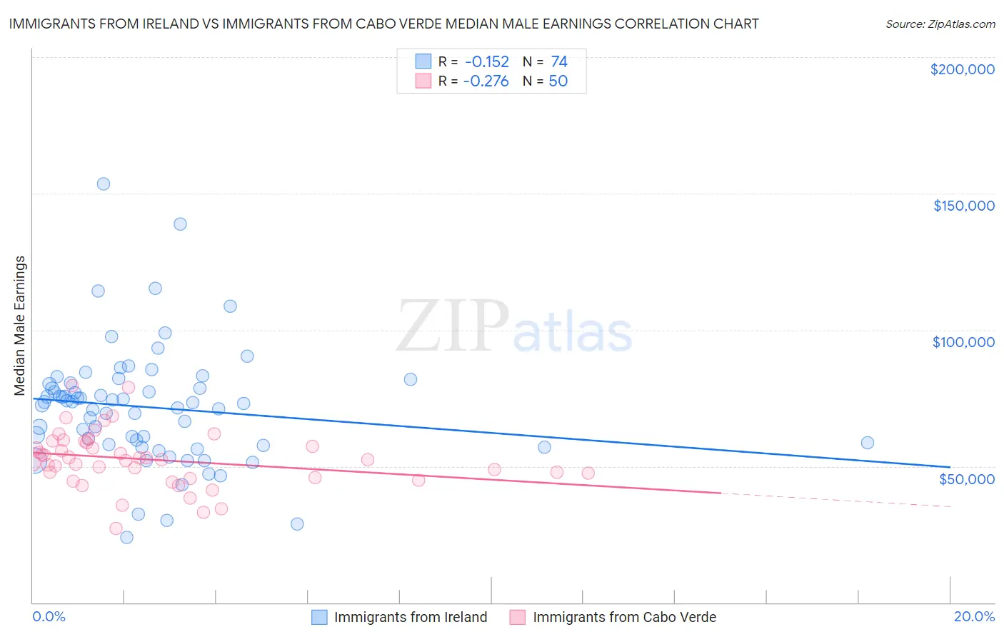 Immigrants from Ireland vs Immigrants from Cabo Verde Median Male Earnings