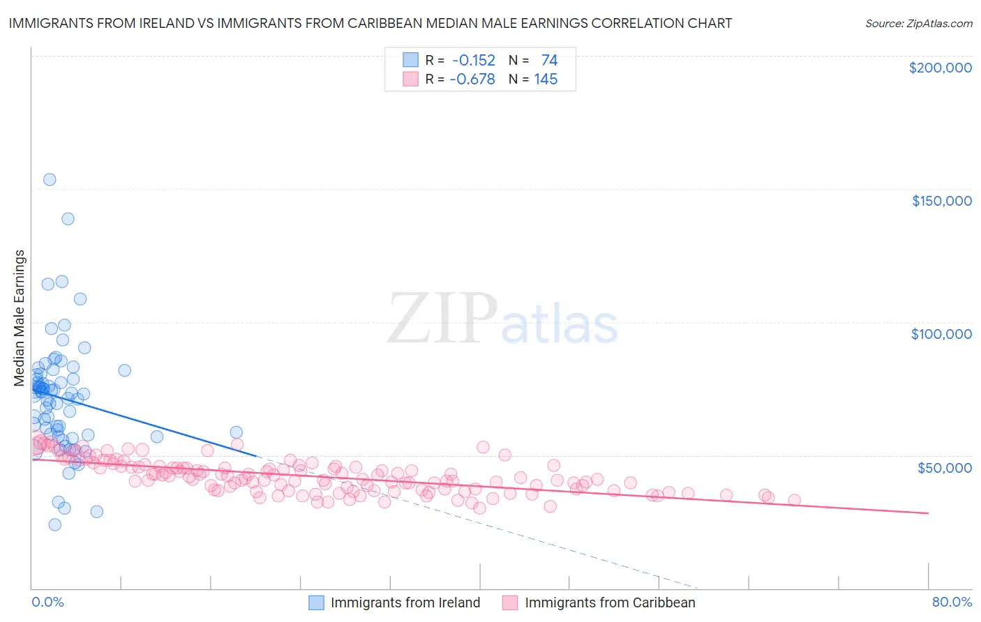 Immigrants from Ireland vs Immigrants from Caribbean Median Male Earnings