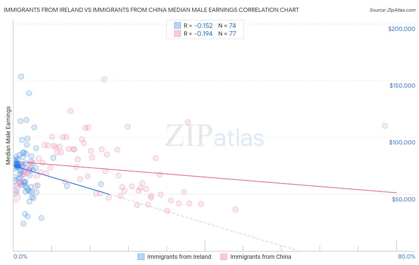 Immigrants from Ireland vs Immigrants from China Median Male Earnings