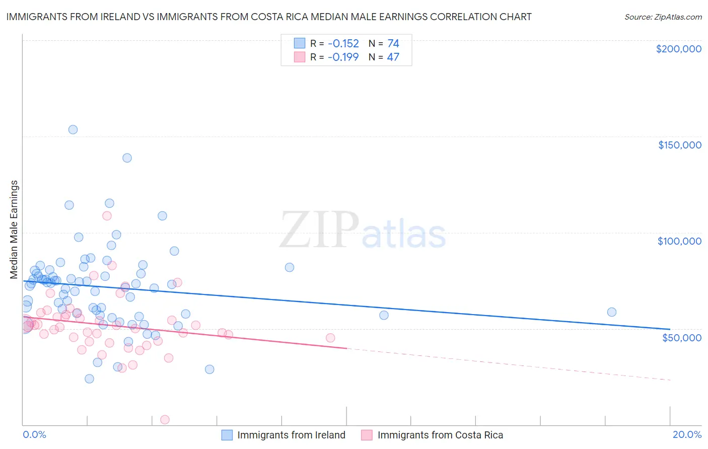 Immigrants from Ireland vs Immigrants from Costa Rica Median Male Earnings