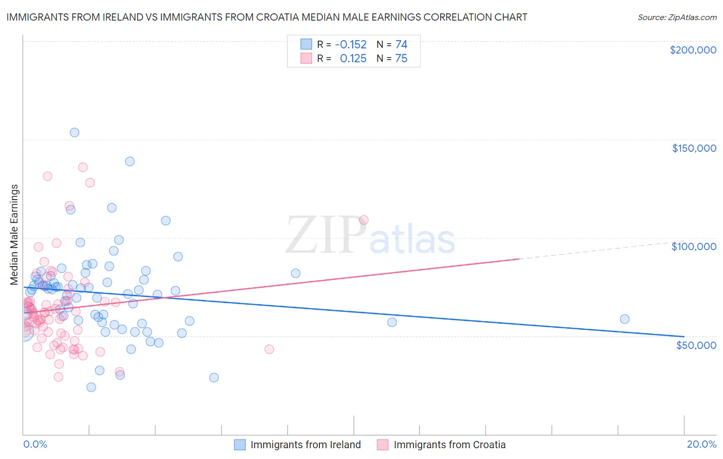 Immigrants from Ireland vs Immigrants from Croatia Median Male Earnings