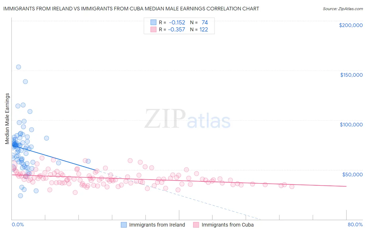Immigrants from Ireland vs Immigrants from Cuba Median Male Earnings