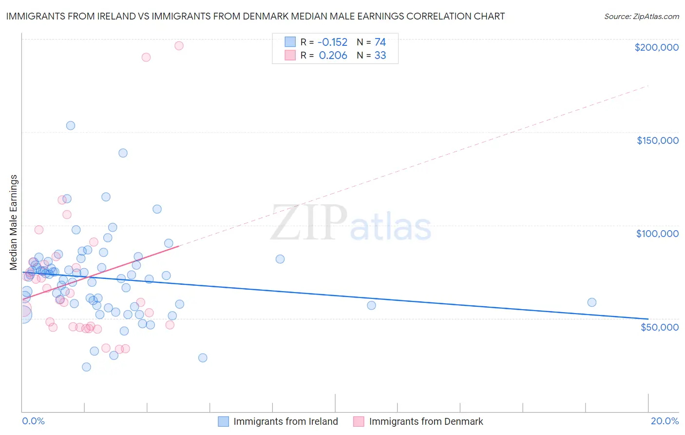 Immigrants from Ireland vs Immigrants from Denmark Median Male Earnings