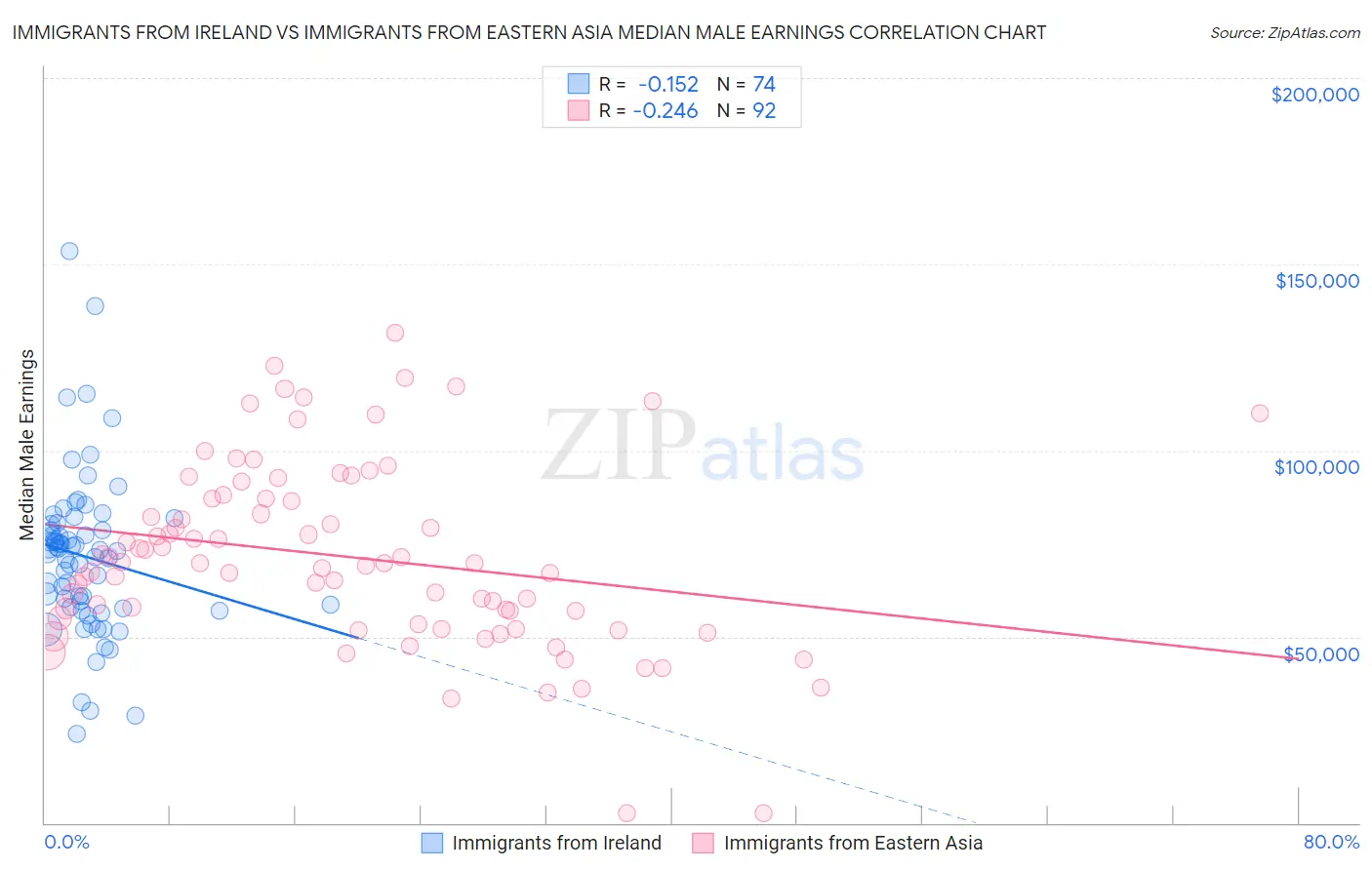 Immigrants from Ireland vs Immigrants from Eastern Asia Median Male Earnings