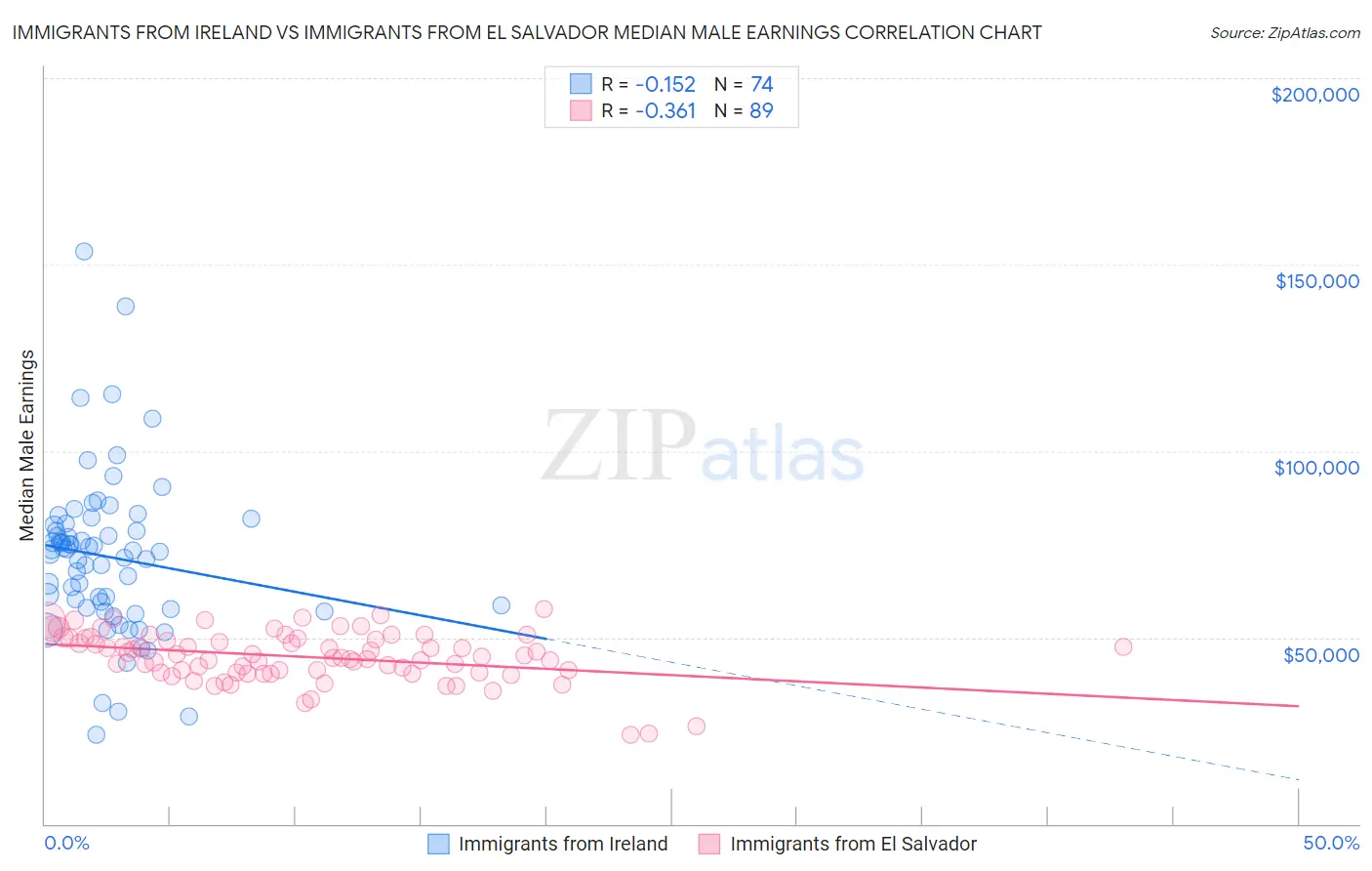 Immigrants from Ireland vs Immigrants from El Salvador Median Male Earnings