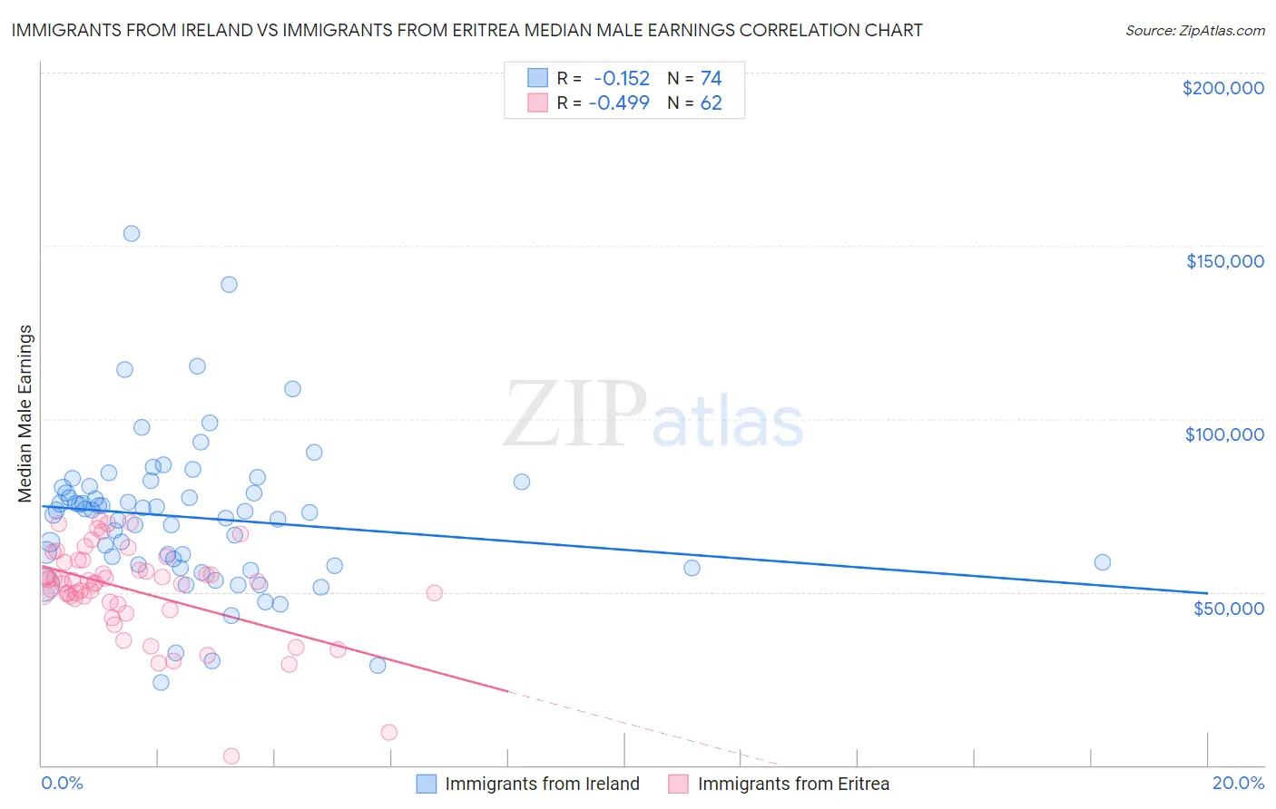 Immigrants from Ireland vs Immigrants from Eritrea Median Male Earnings