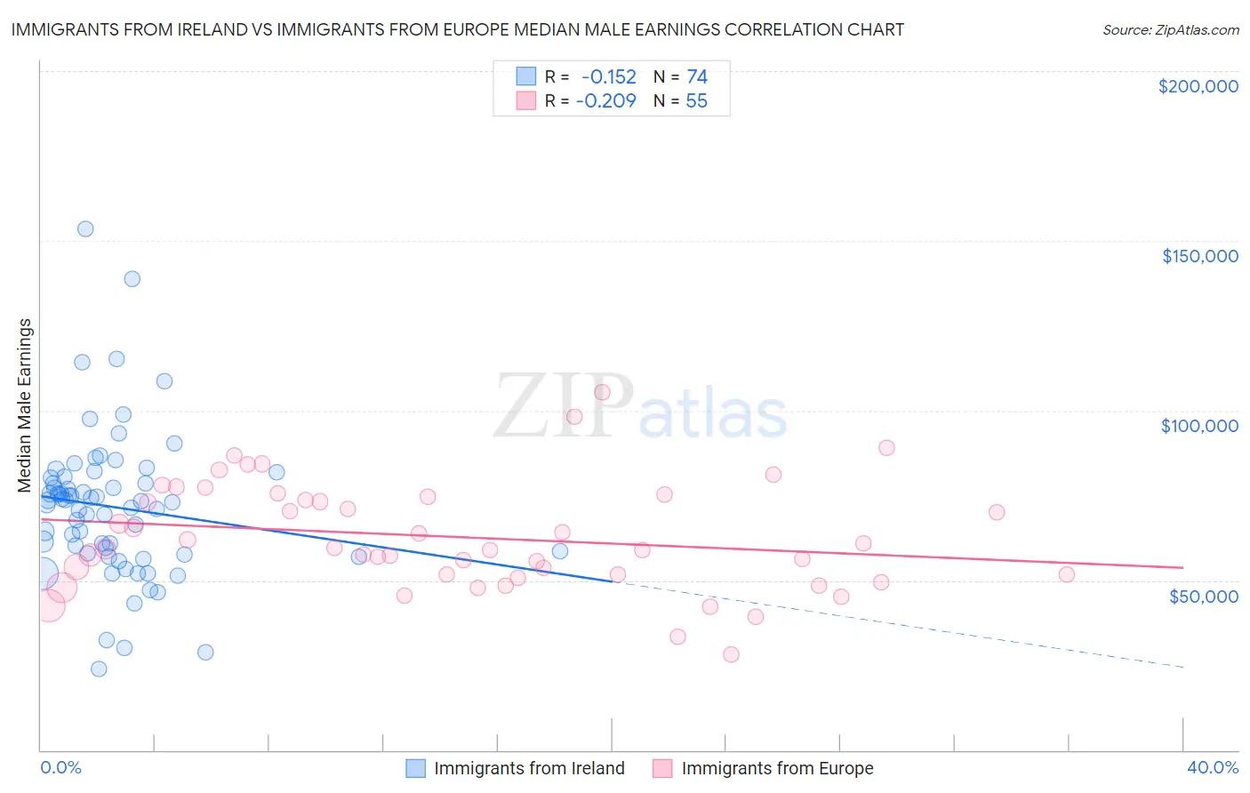 Immigrants from Ireland vs Immigrants from Europe Median Male Earnings