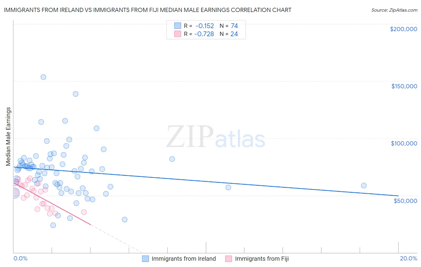 Immigrants from Ireland vs Immigrants from Fiji Median Male Earnings