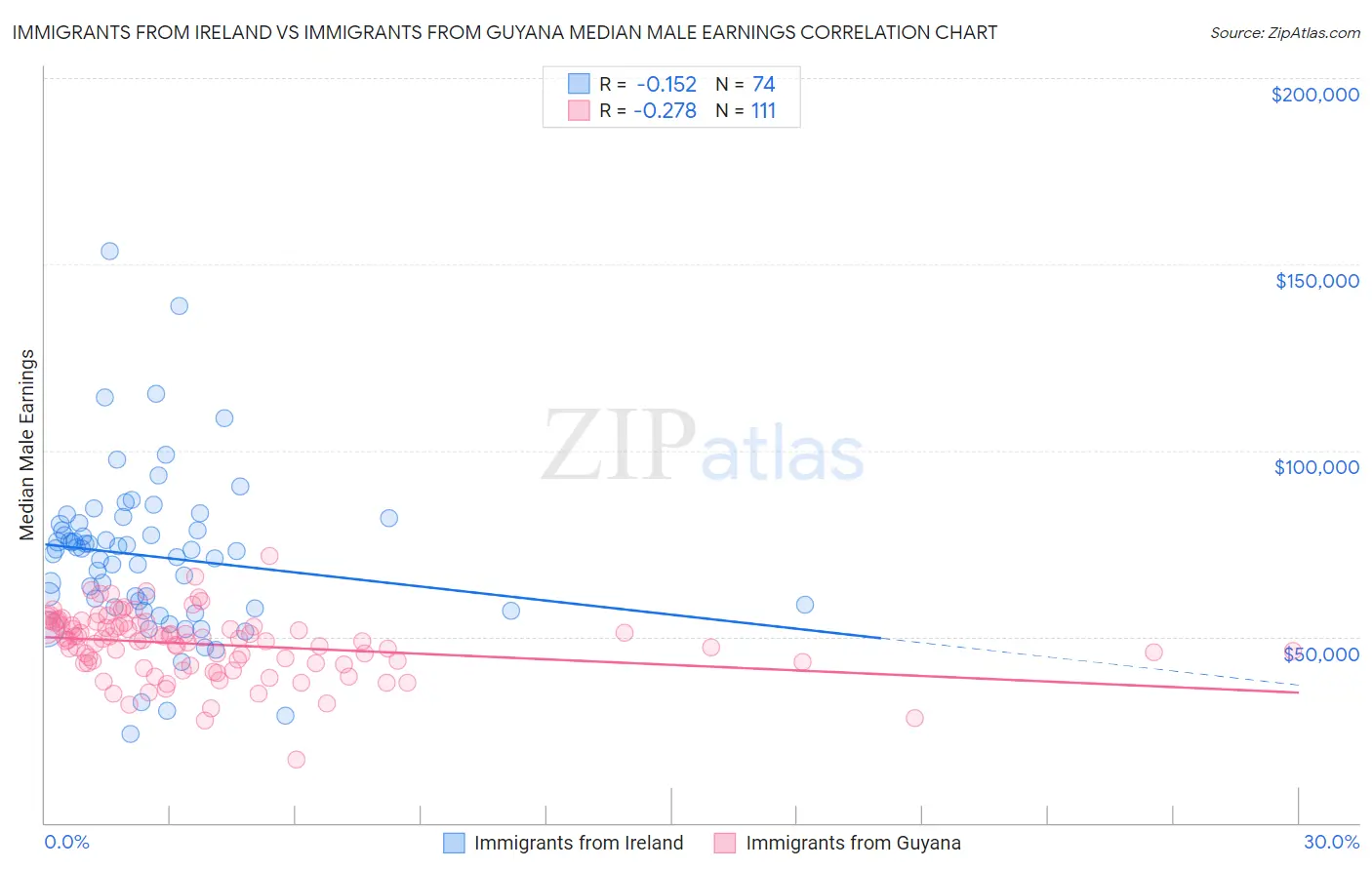 Immigrants from Ireland vs Immigrants from Guyana Median Male Earnings