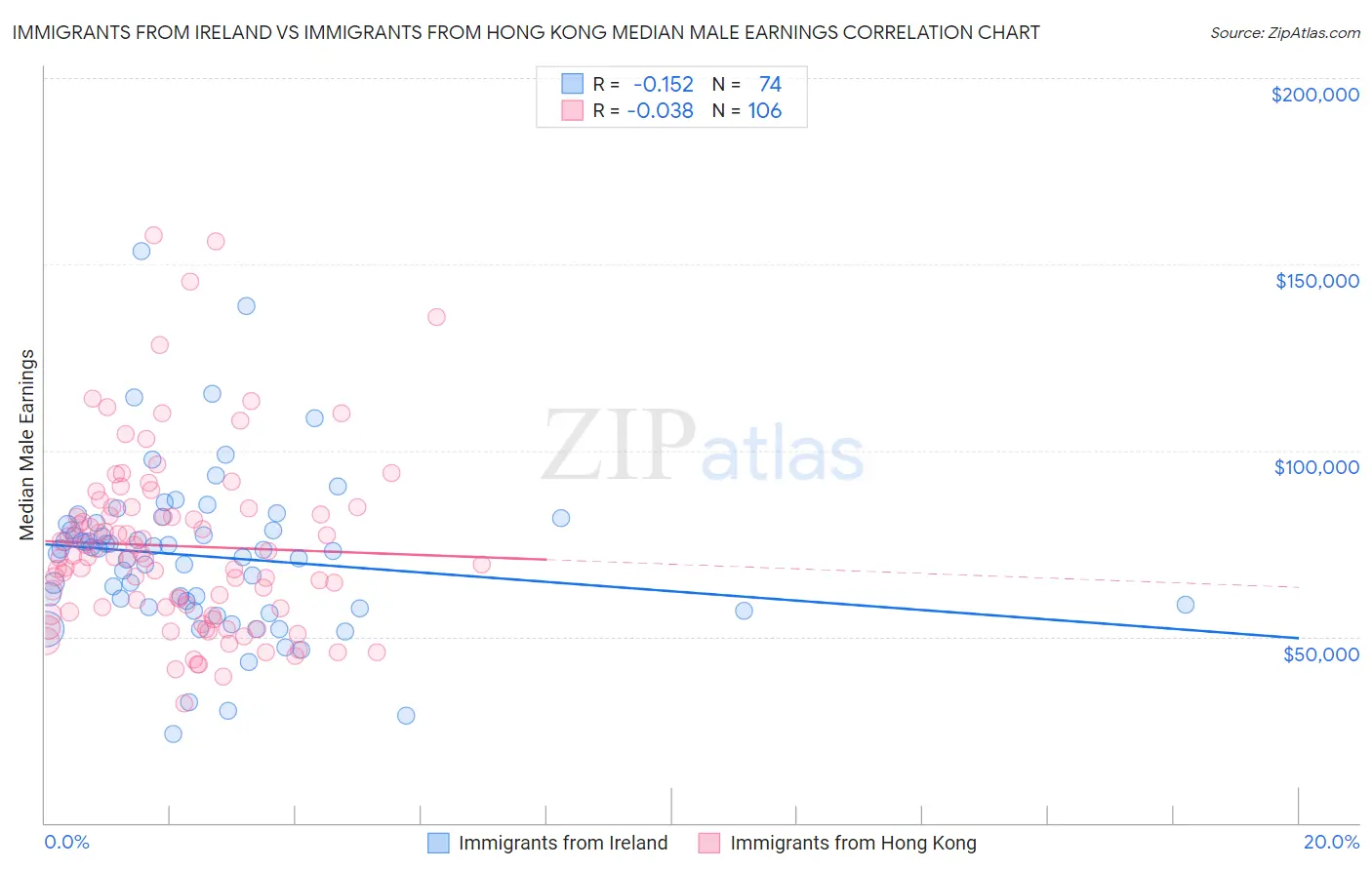 Immigrants from Ireland vs Immigrants from Hong Kong Median Male Earnings