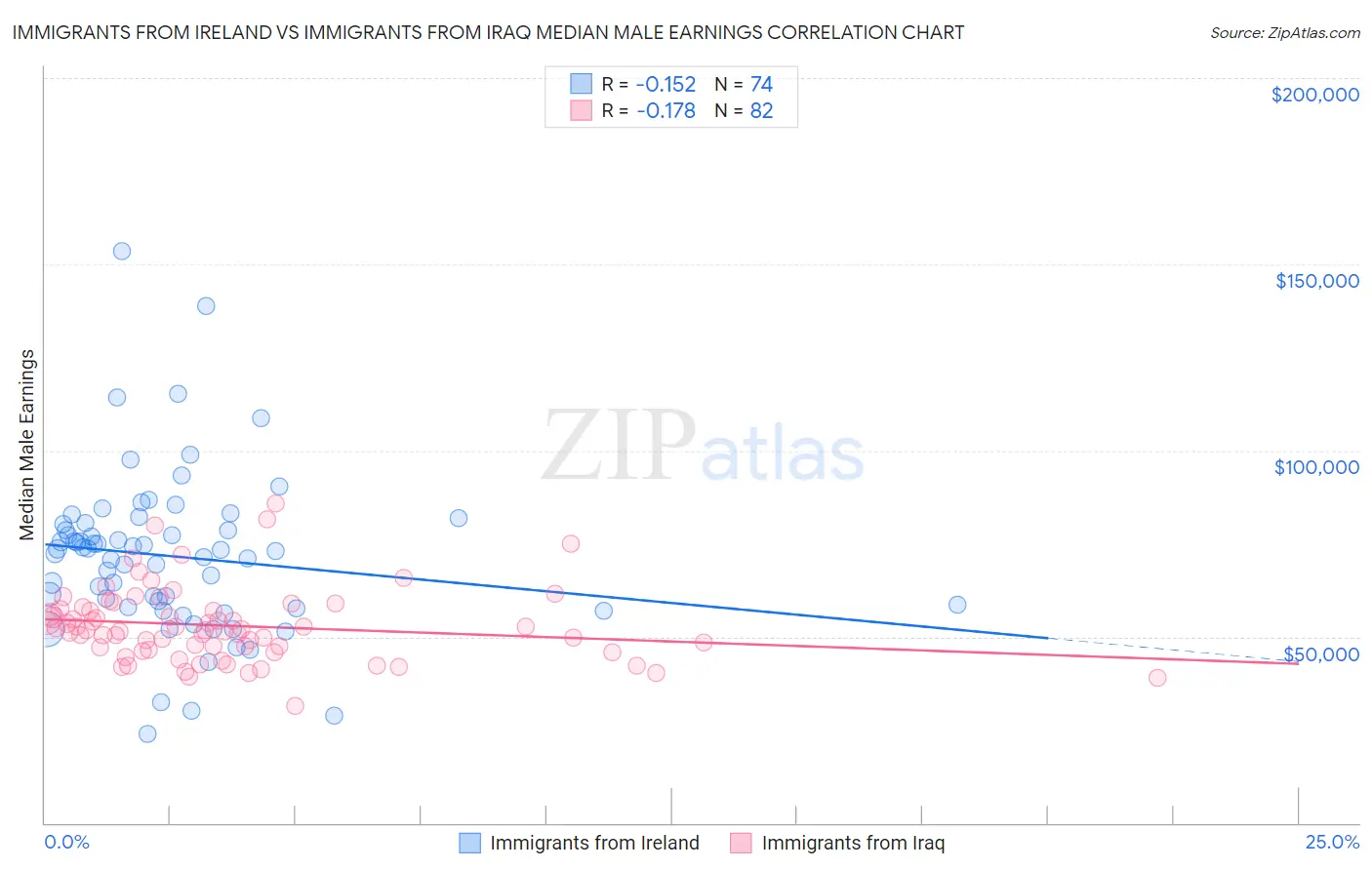 Immigrants from Ireland vs Immigrants from Iraq Median Male Earnings