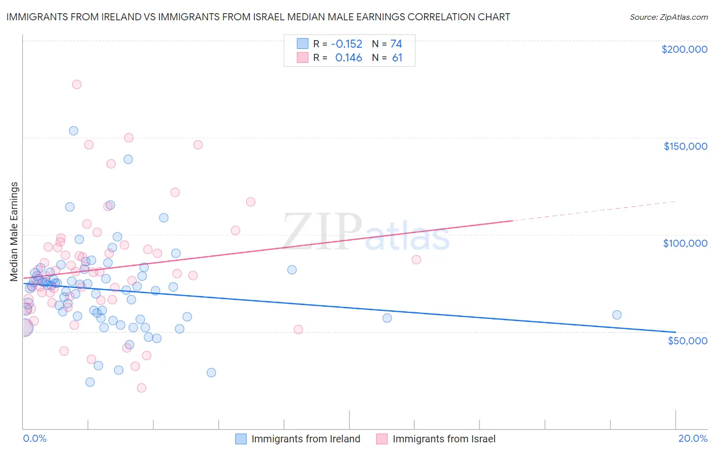 Immigrants from Ireland vs Immigrants from Israel Median Male Earnings