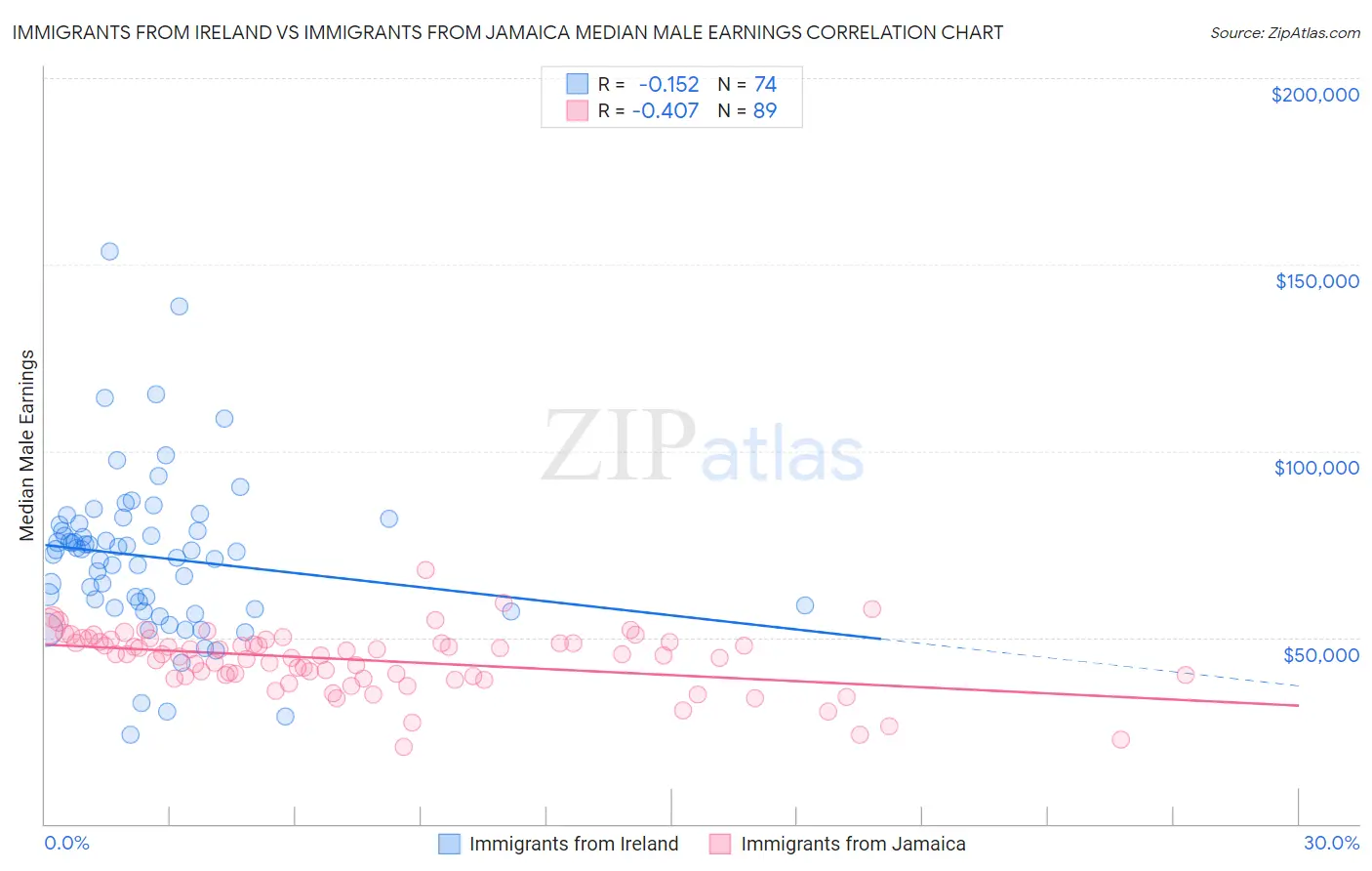Immigrants from Ireland vs Immigrants from Jamaica Median Male Earnings