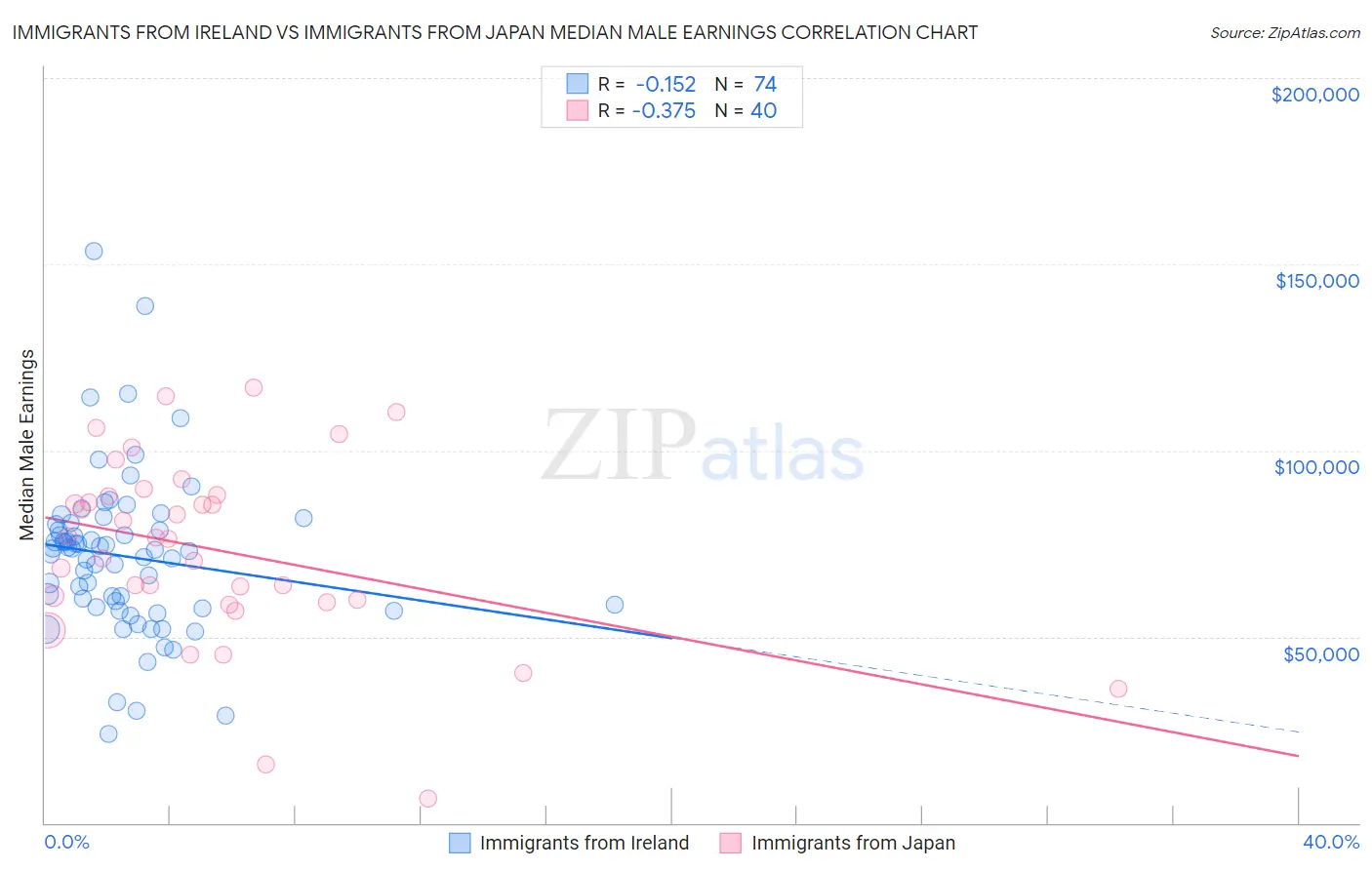 Immigrants from Ireland vs Immigrants from Japan Median Male Earnings