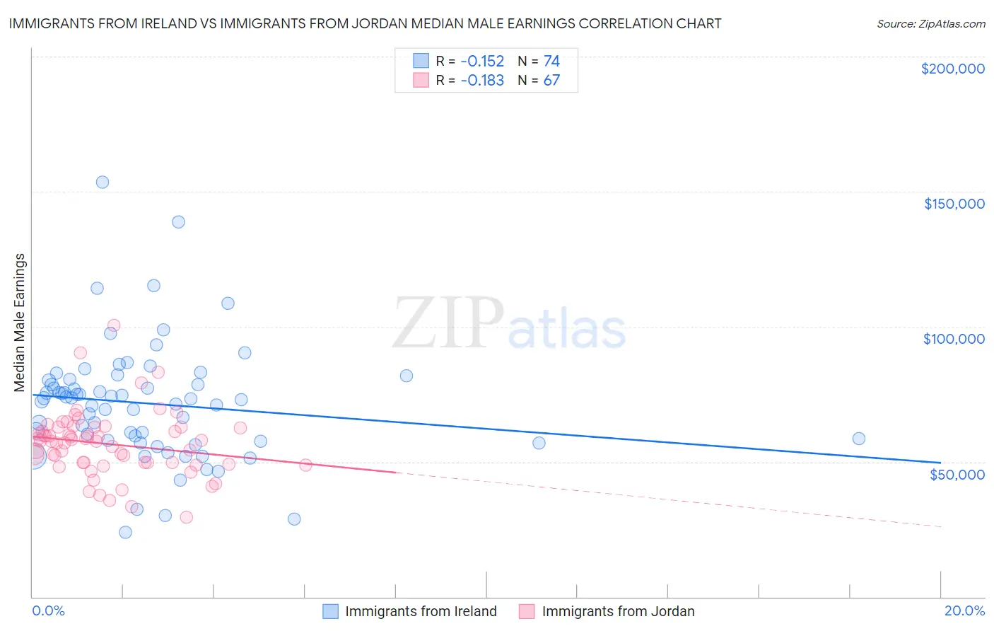 Immigrants from Ireland vs Immigrants from Jordan Median Male Earnings