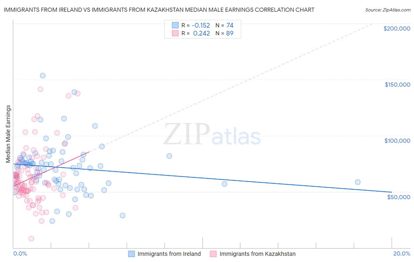 Immigrants from Ireland vs Immigrants from Kazakhstan Median Male Earnings