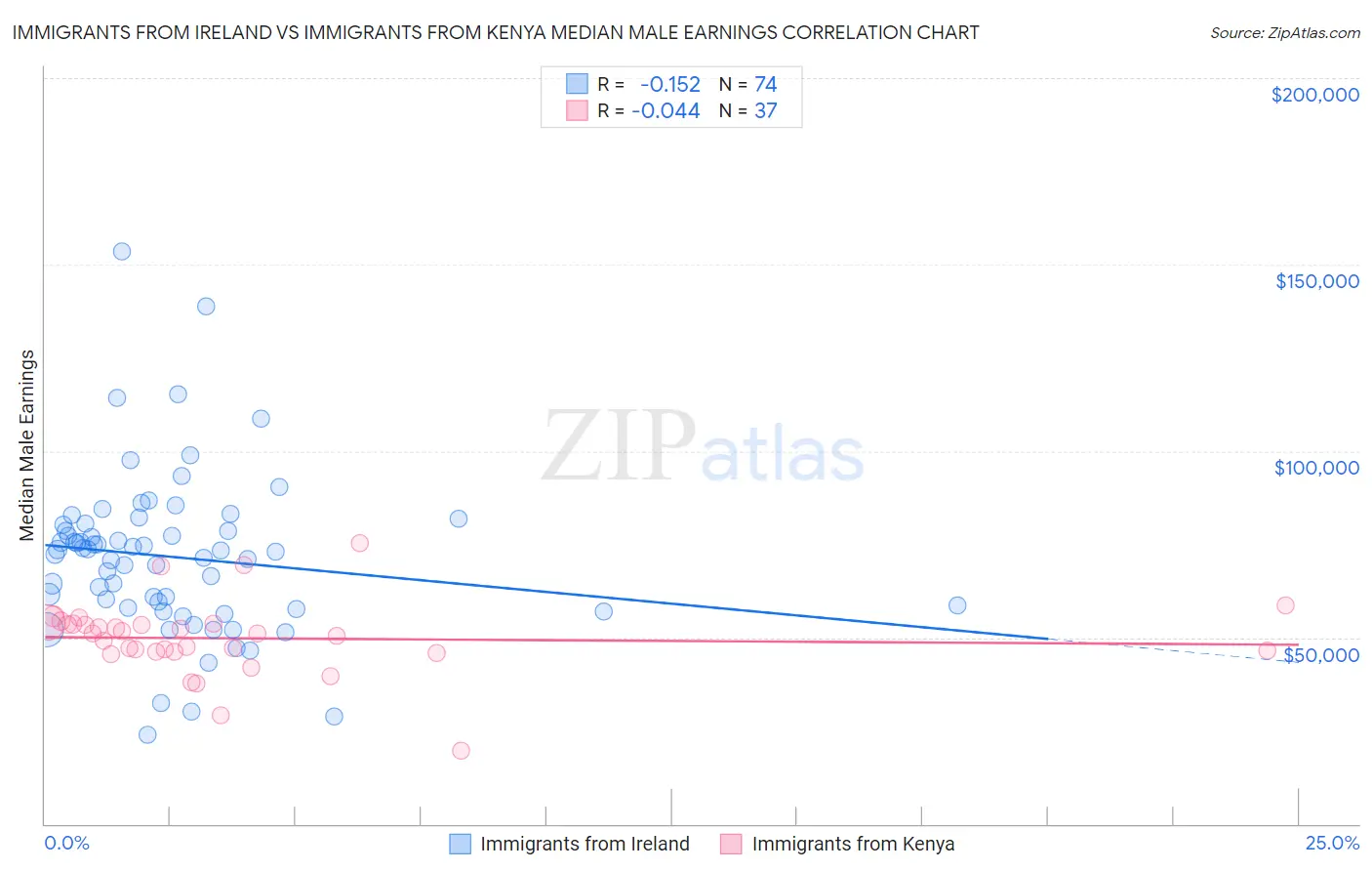 Immigrants from Ireland vs Immigrants from Kenya Median Male Earnings
