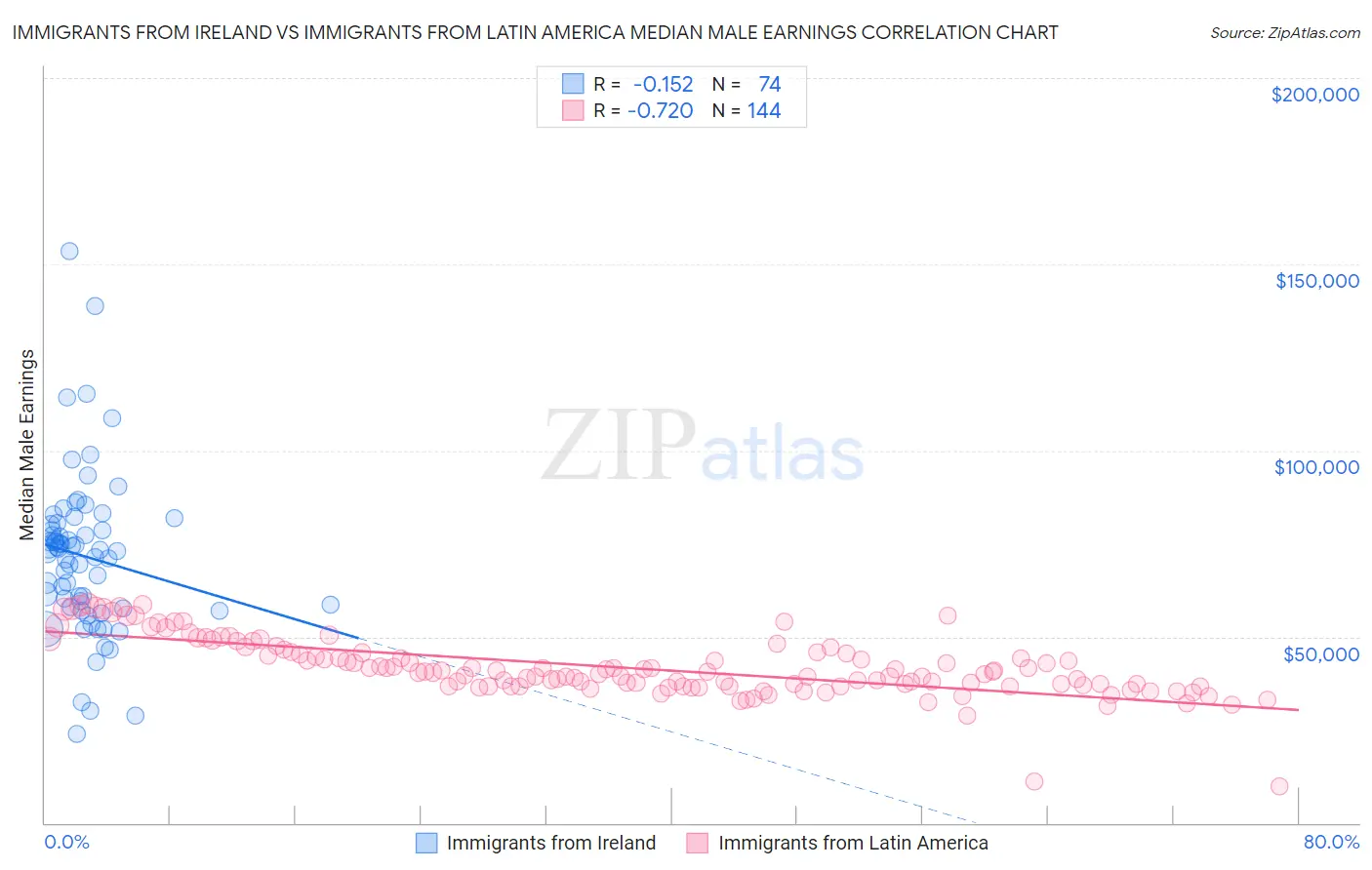 Immigrants from Ireland vs Immigrants from Latin America Median Male Earnings