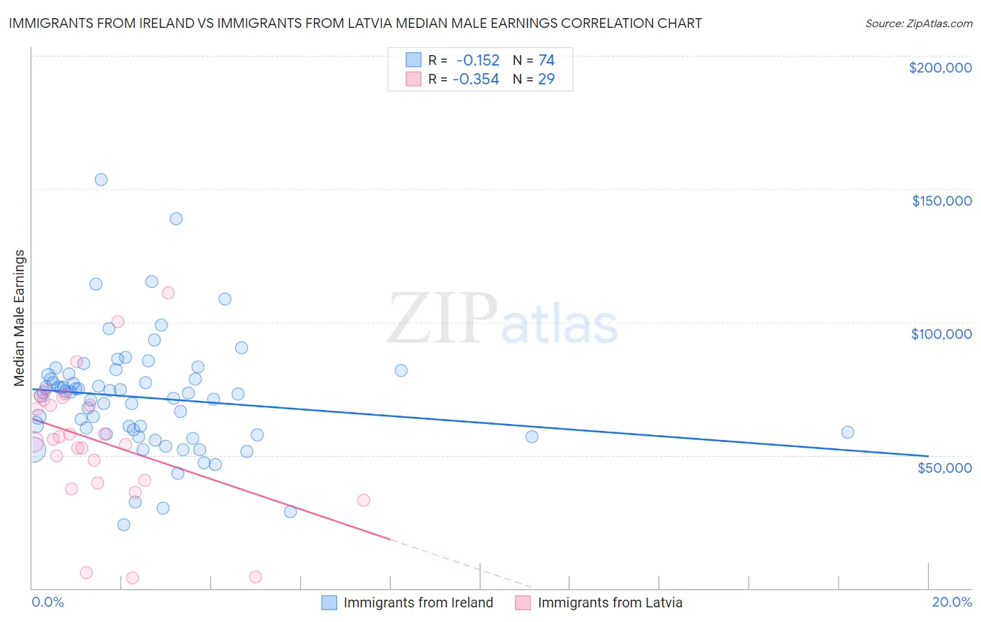 Immigrants from Ireland vs Immigrants from Latvia Median Male Earnings