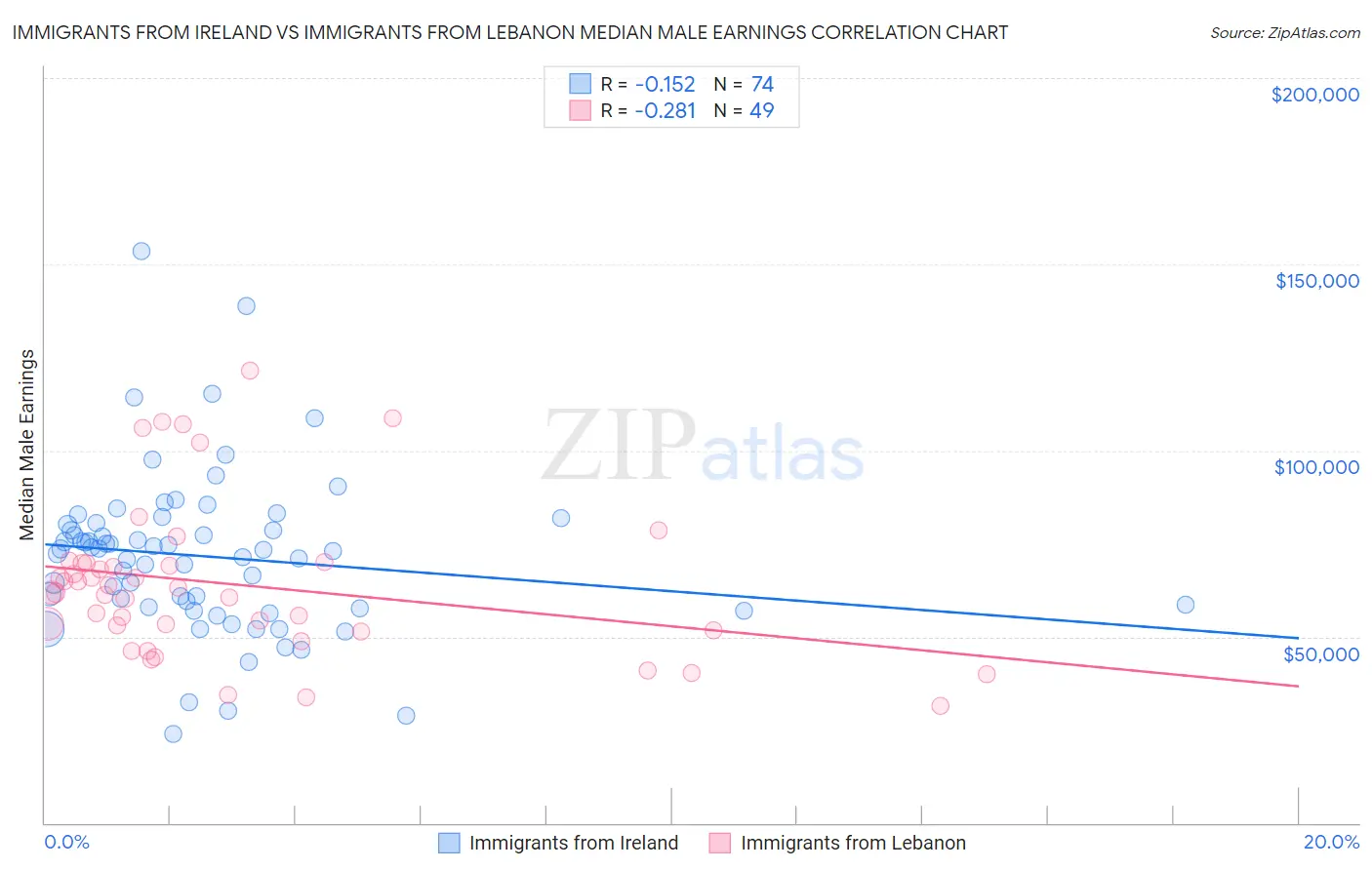 Immigrants from Ireland vs Immigrants from Lebanon Median Male Earnings