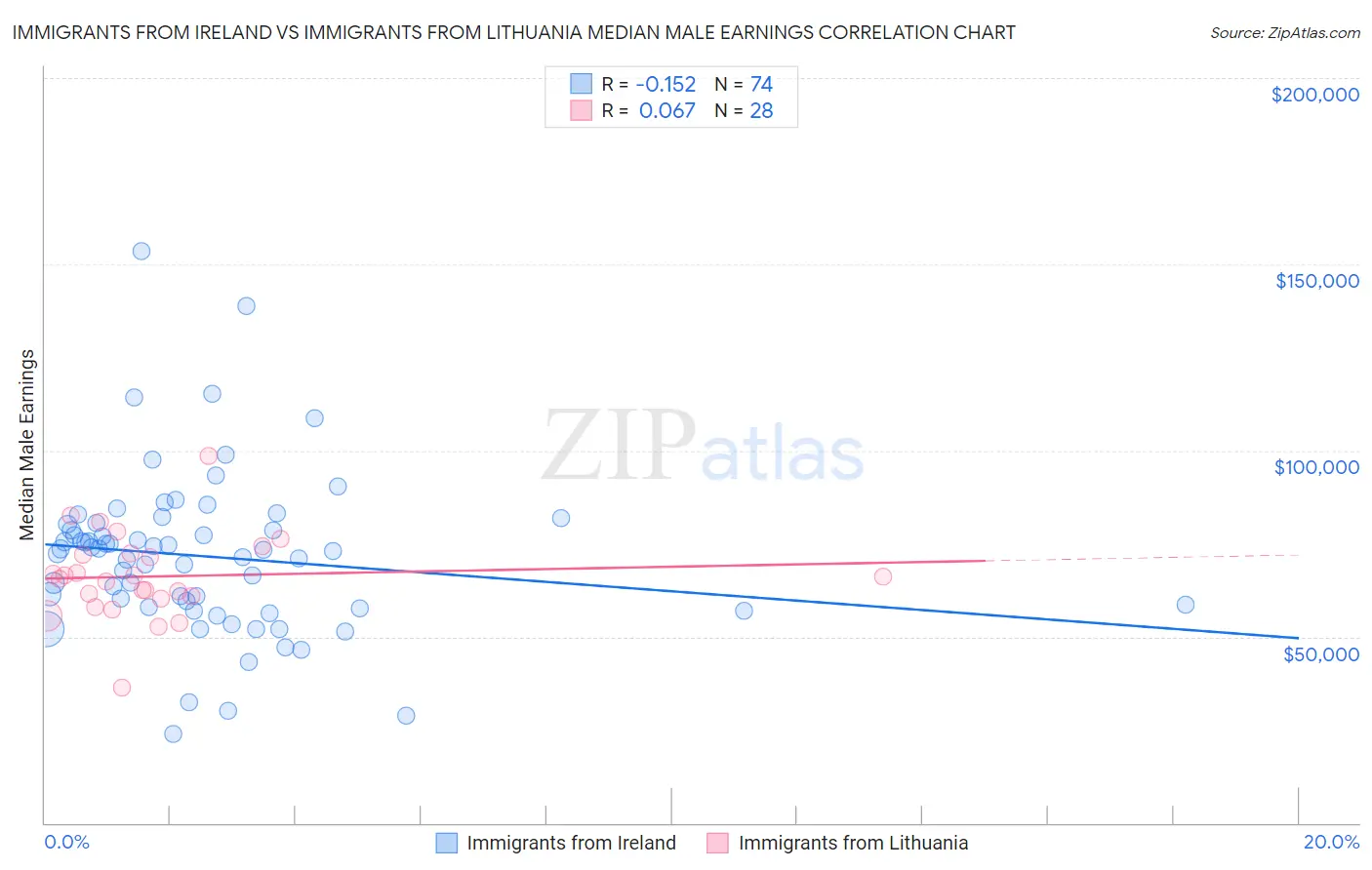 Immigrants from Ireland vs Immigrants from Lithuania Median Male Earnings