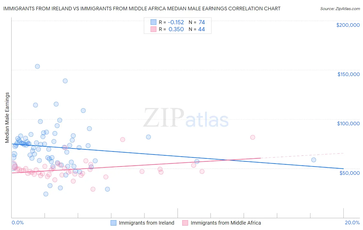 Immigrants from Ireland vs Immigrants from Middle Africa Median Male Earnings