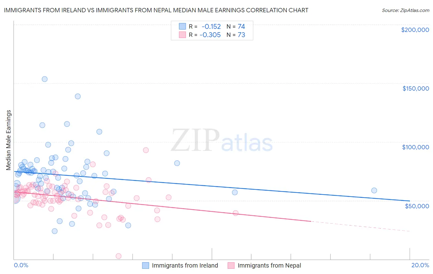Immigrants from Ireland vs Immigrants from Nepal Median Male Earnings